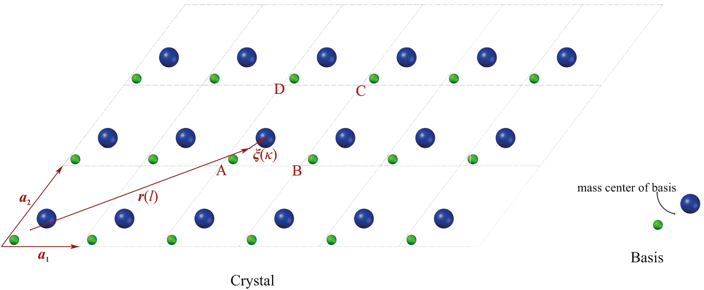 A diatomic basis and its corresponding crystal formed by attaching the basis at the space lattice.